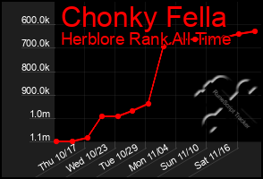 Total Graph of Chonky Fella