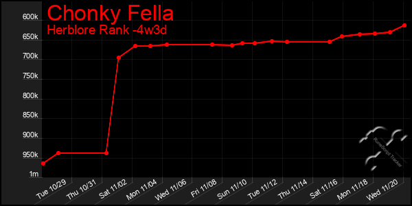 Last 31 Days Graph of Chonky Fella