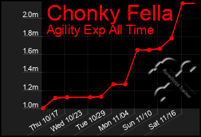 Total Graph of Chonky Fella