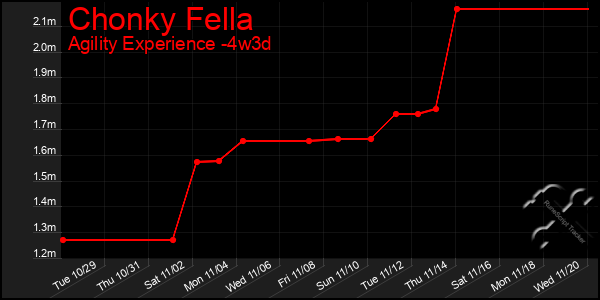 Last 31 Days Graph of Chonky Fella