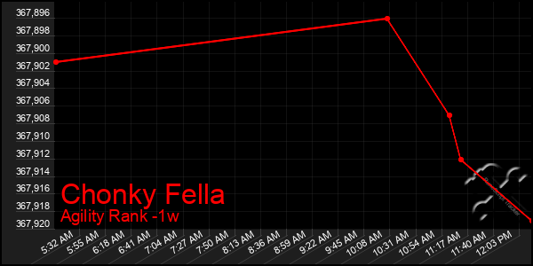 Last 7 Days Graph of Chonky Fella