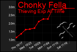 Total Graph of Chonky Fella