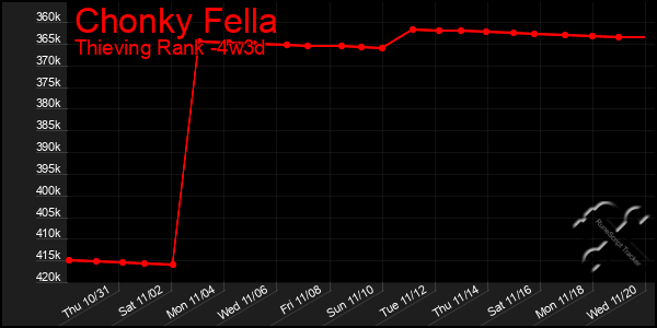 Last 31 Days Graph of Chonky Fella