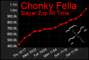 Total Graph of Chonky Fella