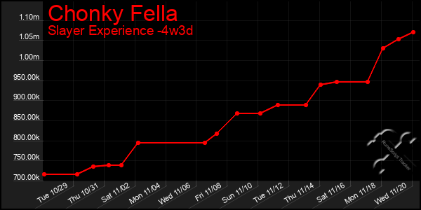 Last 31 Days Graph of Chonky Fella