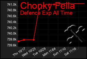 Total Graph of Chonky Fella