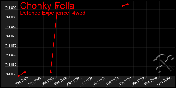 Last 31 Days Graph of Chonky Fella