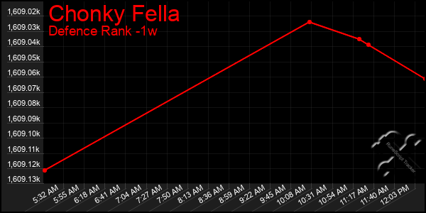 Last 7 Days Graph of Chonky Fella