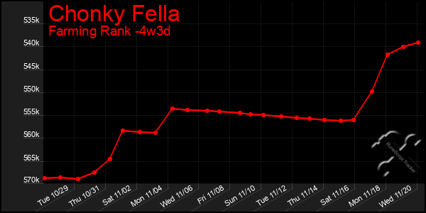 Last 31 Days Graph of Chonky Fella