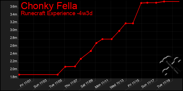 Last 31 Days Graph of Chonky Fella