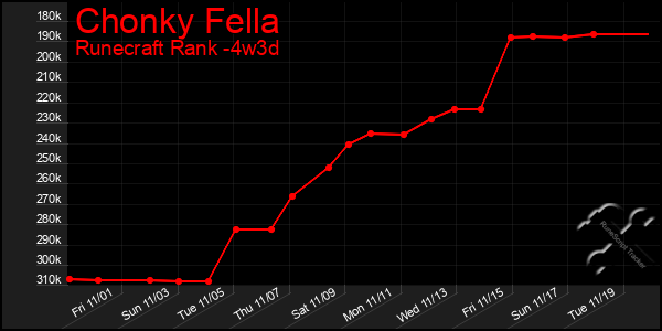 Last 31 Days Graph of Chonky Fella