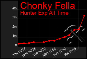 Total Graph of Chonky Fella