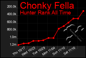 Total Graph of Chonky Fella