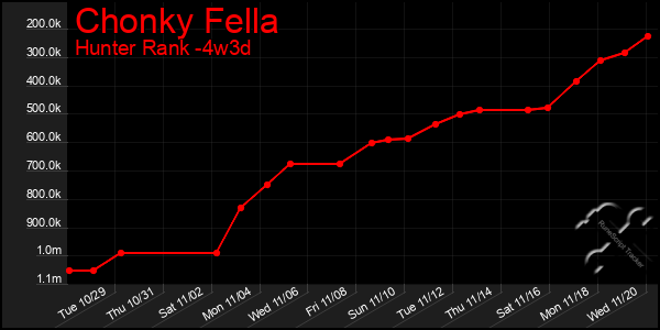 Last 31 Days Graph of Chonky Fella