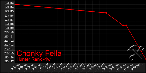 Last 7 Days Graph of Chonky Fella