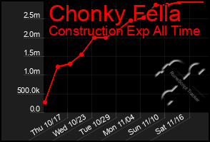 Total Graph of Chonky Fella