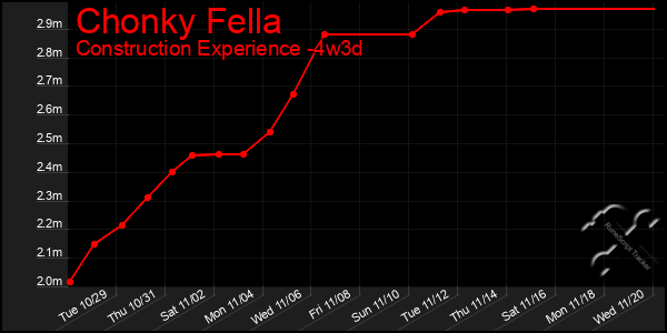 Last 31 Days Graph of Chonky Fella