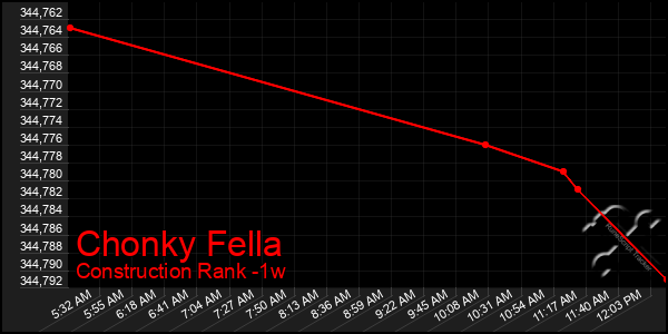 Last 7 Days Graph of Chonky Fella