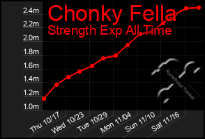 Total Graph of Chonky Fella