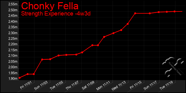 Last 31 Days Graph of Chonky Fella