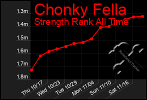 Total Graph of Chonky Fella