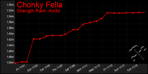 Last 31 Days Graph of Chonky Fella