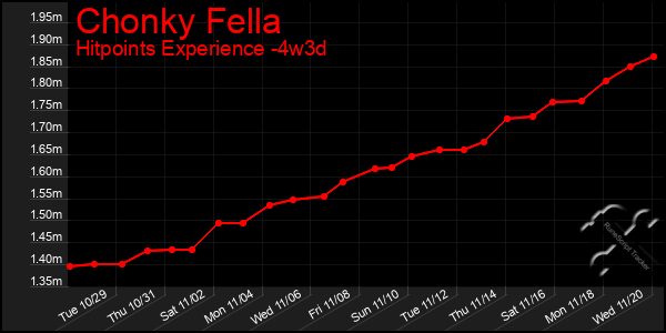 Last 31 Days Graph of Chonky Fella