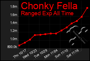 Total Graph of Chonky Fella