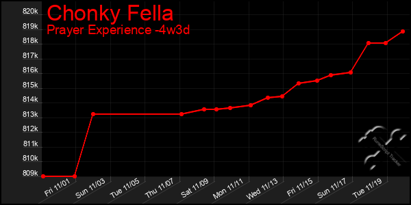 Last 31 Days Graph of Chonky Fella