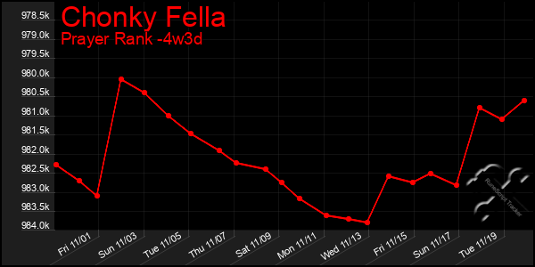 Last 31 Days Graph of Chonky Fella