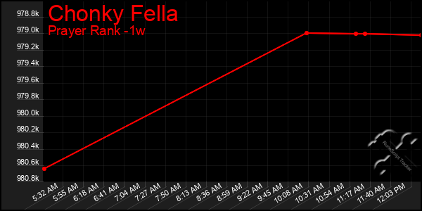 Last 7 Days Graph of Chonky Fella