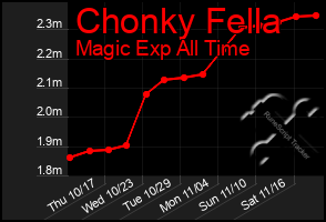 Total Graph of Chonky Fella