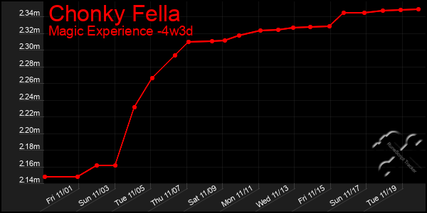 Last 31 Days Graph of Chonky Fella