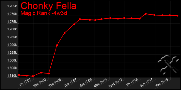 Last 31 Days Graph of Chonky Fella