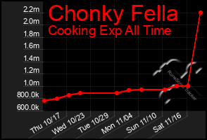 Total Graph of Chonky Fella