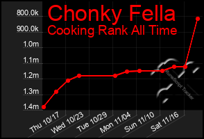 Total Graph of Chonky Fella