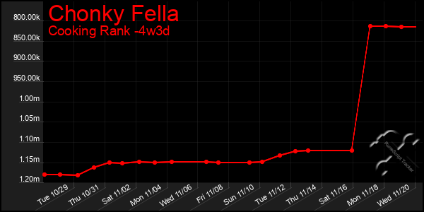 Last 31 Days Graph of Chonky Fella