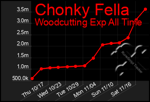 Total Graph of Chonky Fella