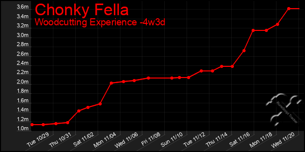 Last 31 Days Graph of Chonky Fella