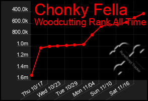 Total Graph of Chonky Fella