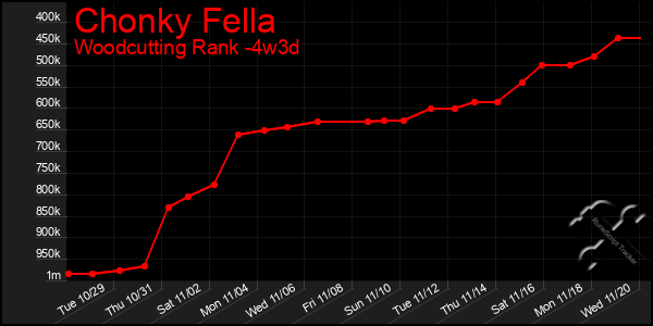 Last 31 Days Graph of Chonky Fella