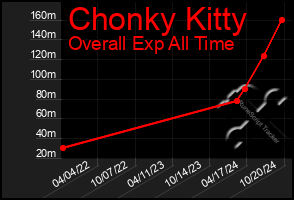 Total Graph of Chonky Kitty