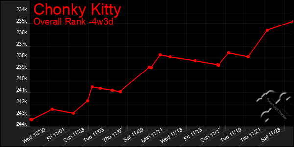 Last 31 Days Graph of Chonky Kitty