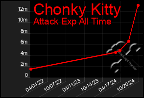 Total Graph of Chonky Kitty