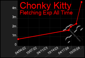 Total Graph of Chonky Kitty