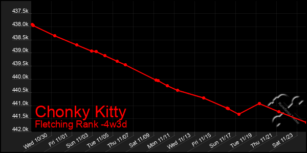 Last 31 Days Graph of Chonky Kitty