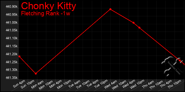 Last 7 Days Graph of Chonky Kitty