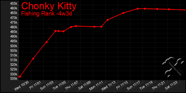 Last 31 Days Graph of Chonky Kitty