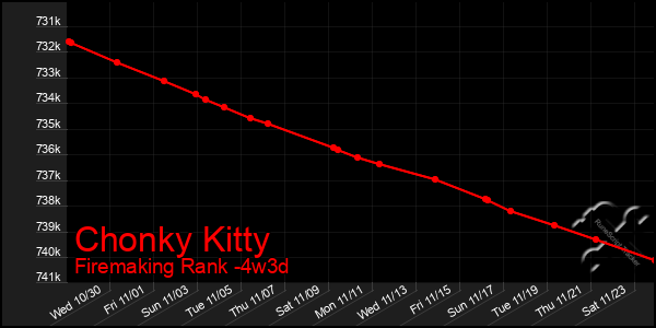 Last 31 Days Graph of Chonky Kitty