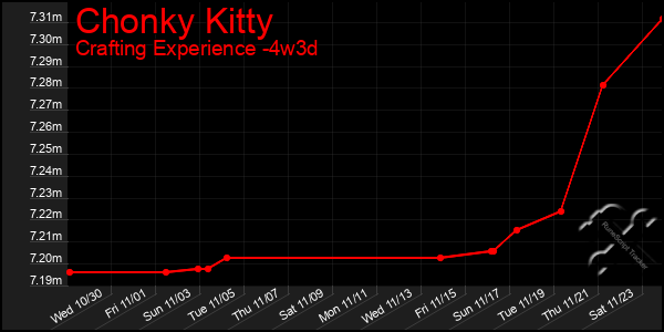 Last 31 Days Graph of Chonky Kitty